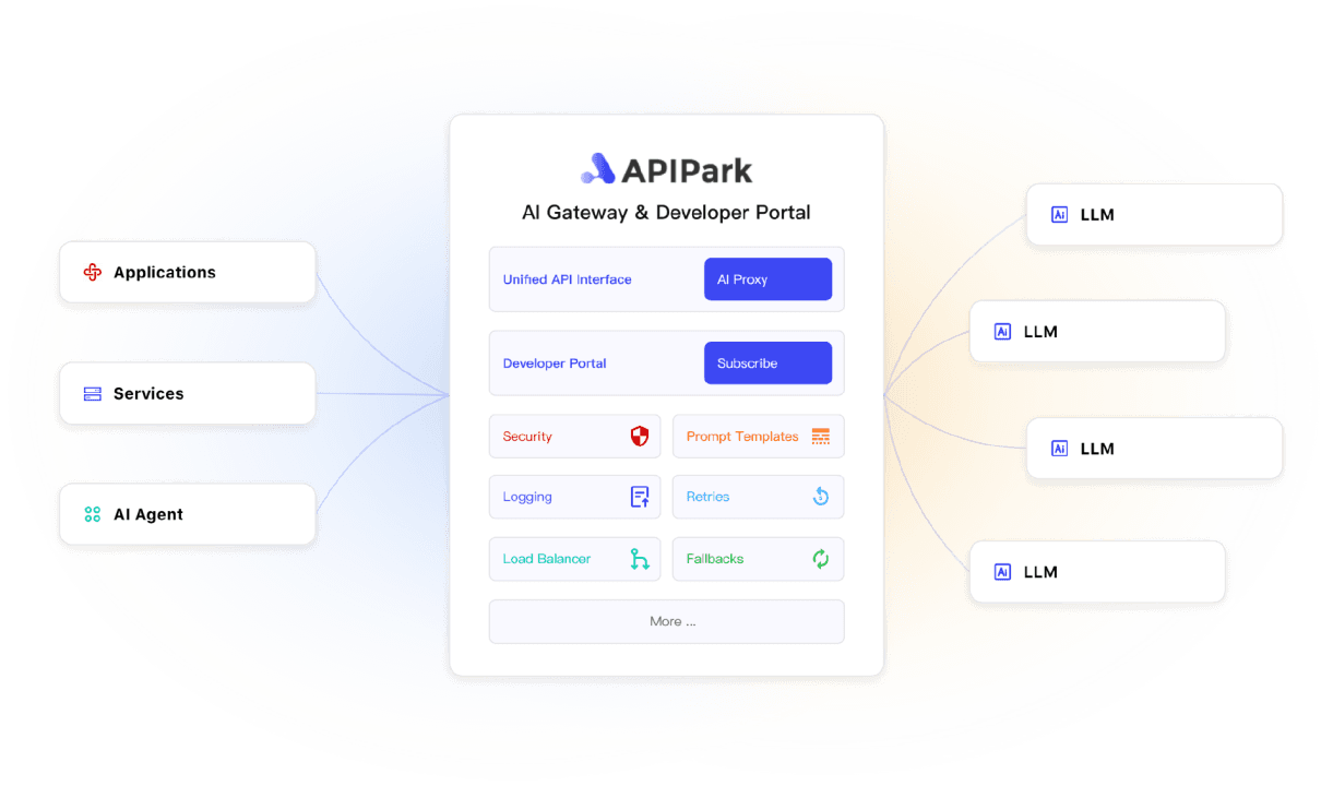 Understanding AI Gateways and API Park: The Future of LLM Management